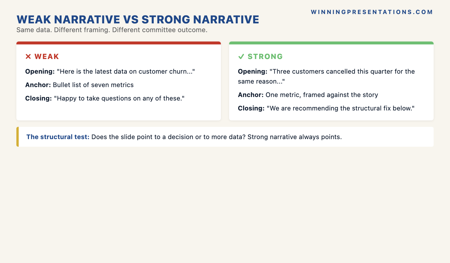 The narrative move comparison infographic showing weak narrative move versus strong narrative move on three dimensions: opening (context recap vs Setup sentence), data anchor (dashboard of multiple metrics vs single number carrying the argument), closing (here are our findings vs here is what changes at yes versus no) — with the principle that committees buy compressed narrative, not stacked information.