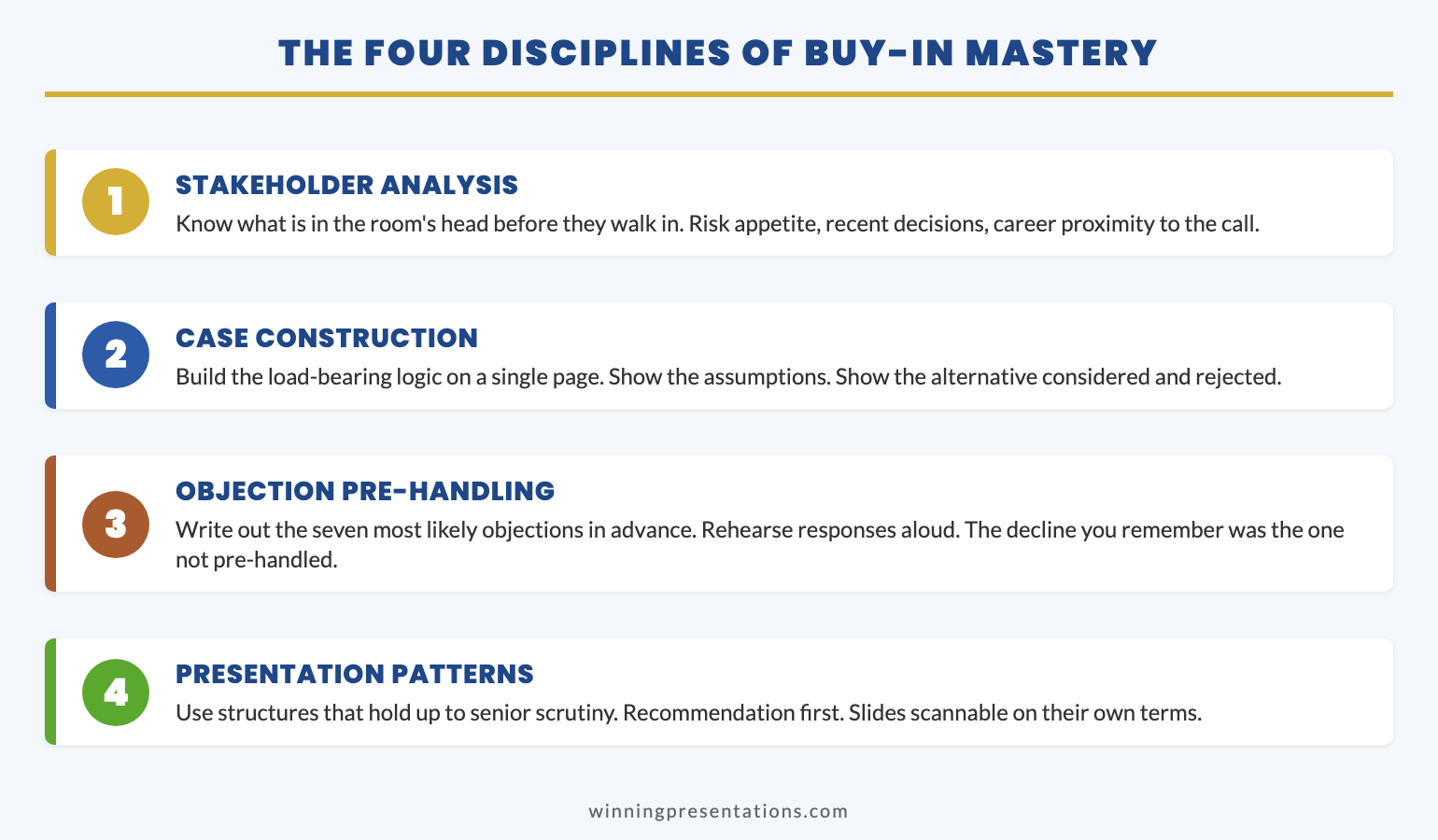 The four disciplines of buy-in mastery infographic showing stakeholder analysis, case construction, objection pre-handling, and structural patterns as ordered components of executive approval