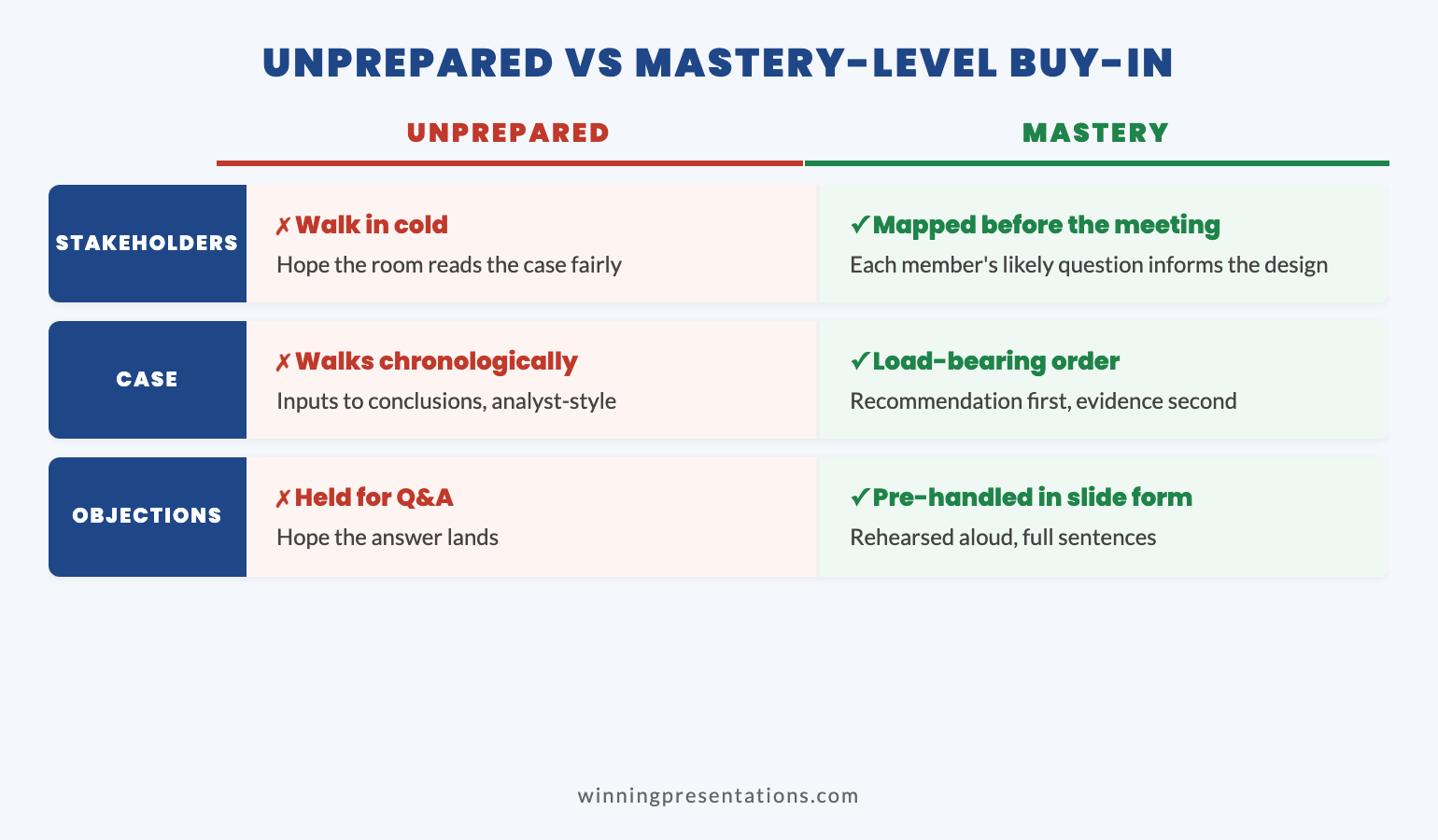 Two-column comparison infographic contrasting unprepared buy-in approach versus mastery-level buy-in approach across stakeholder analysis, case construction, objection handling, and slide patterns