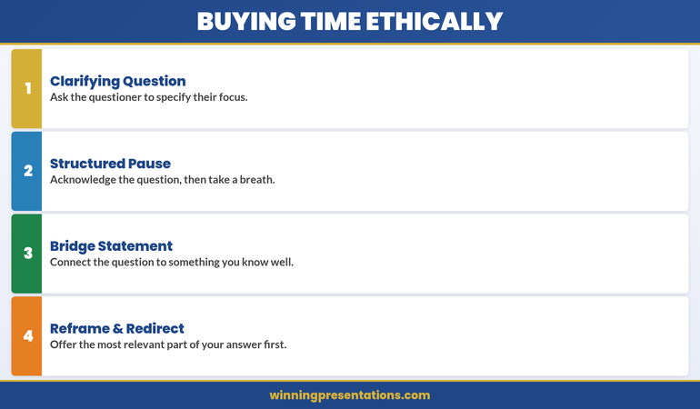 Four ethical techniques for buying time in Q&A: clarifying question, structured pause, bridge statement, and reframe and redirect