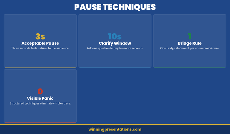 Q&A pause techniques dashboard showing acceptable pause duration, clarify window, bridge rule, and visible panic reduction