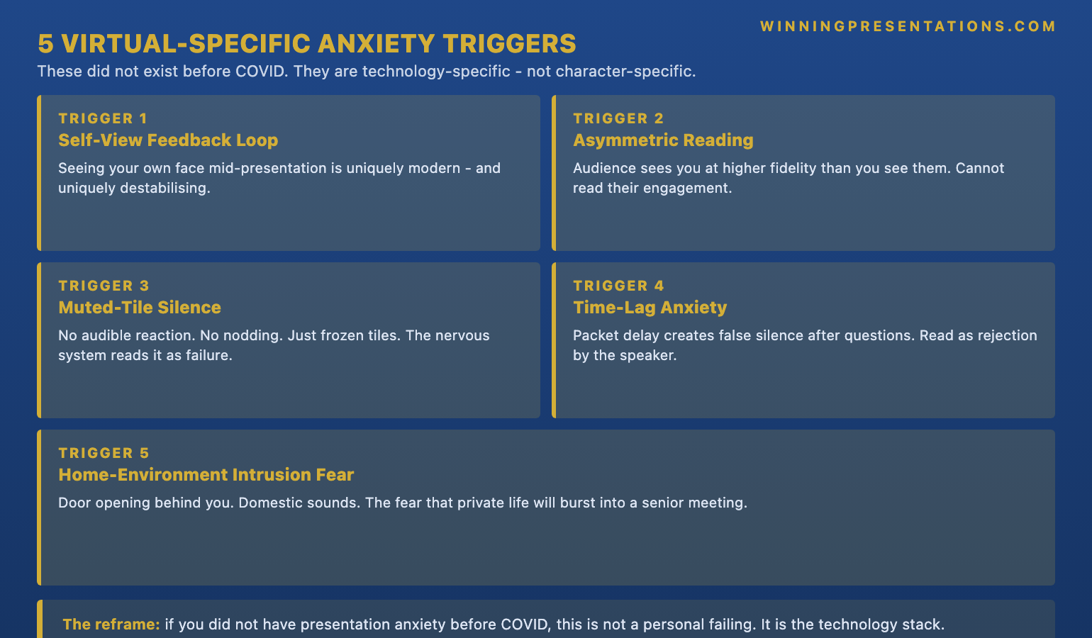 The five virtual-specific anxiety triggers infographic showing 1 Self-view feedback loop seeing own face mid-presentation 2 Asymmetric reading audience sees speaker more clearly than speaker sees audience 3 Muted-tile silence cannot read engagement 4 Time-lag anxiety packet delay creating false silence pauses 5 Home environment intrusion fear domestic visibility on camera — with the principle that these are technology-specific not character-specific.