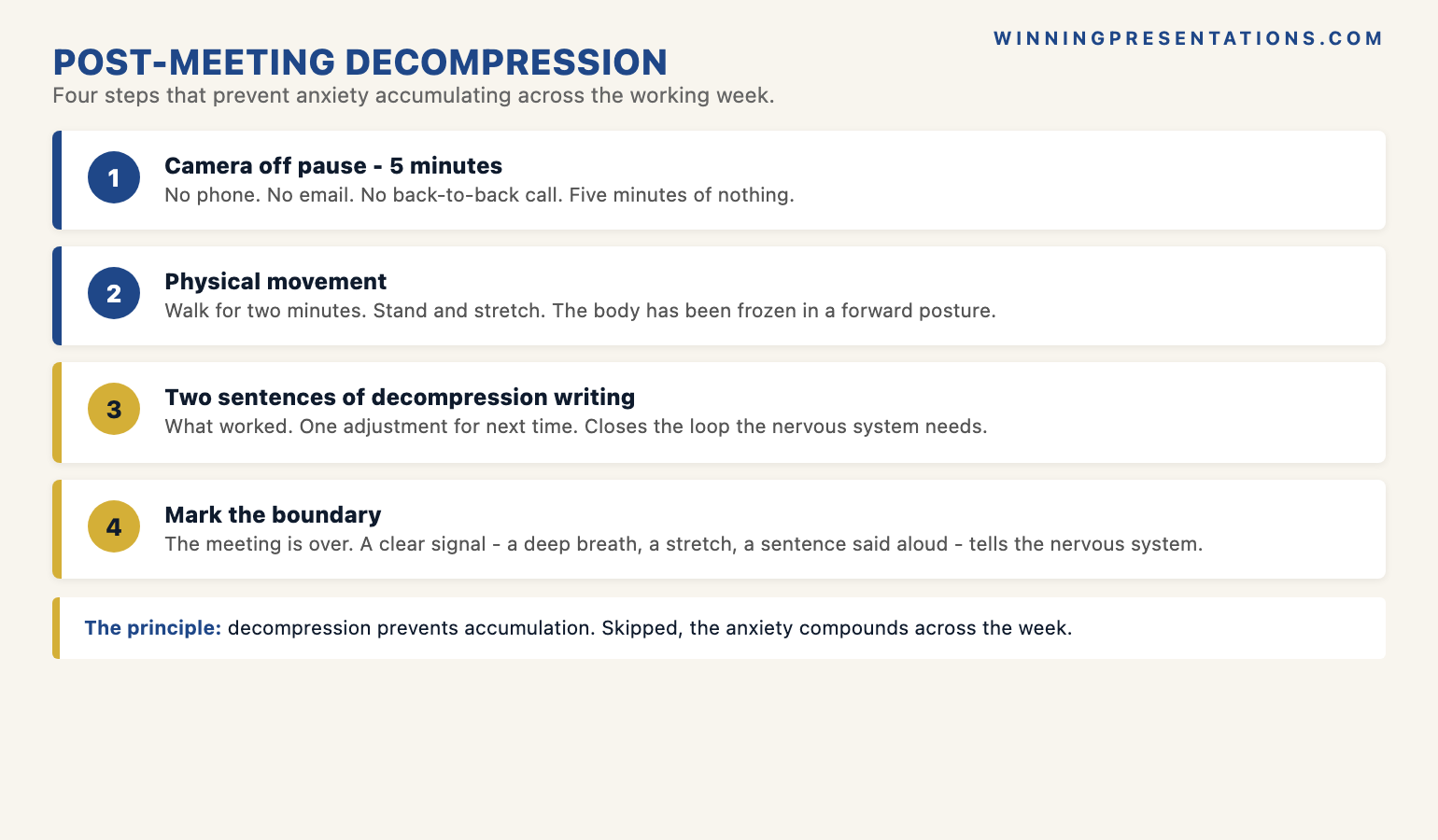 The post-meeting decompression structure infographic showing the four-step recovery 1 Camera off pause five minutes no phone no email 2 Physical movement walk or stand stretch the held tension 3 Decompression writing two sentences what worked one sentence what to adjust 4 Boundary the meeting is over signal to the nervous system — with the principle that decompression prevents accumulation across the working week.