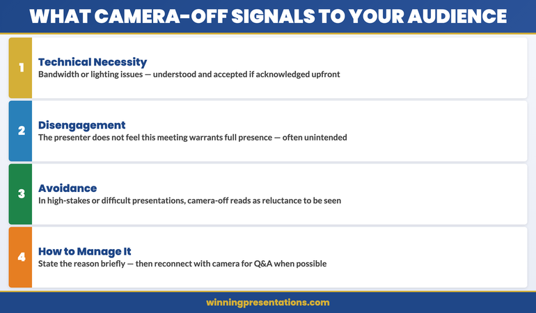 Stacked cards infographic showing the three signals sent by camera-off in presentations: technical necessity, disengagement, and avoidance — with guidance on each