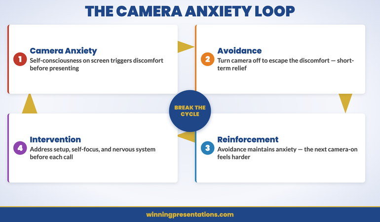 Cycle infographic showing the camera anxiety avoidance loop: camera anxiety, avoidance, short-term relief, reinforced anxiety, and the intervention point