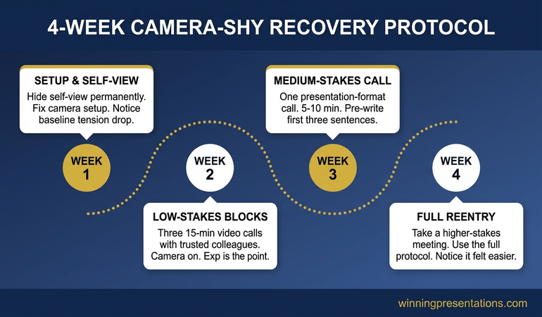 Roadmap infographic showing the four-week recovery protocol for camera-shy executives: setup and self-view, short low-stakes blocks, structured medium-stakes calls, full presentation reentry