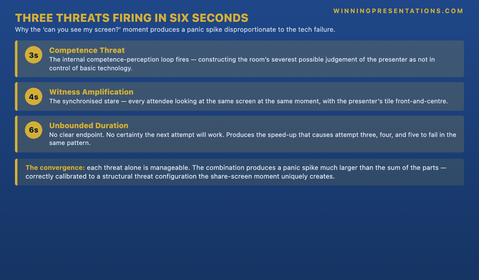 The Three Threats Firing in Six Seconds infographic showing the structural anatomy of the can you see my screen anxiety spike: (1) Competence Threat fires in 3 seconds with the constructed-judgement loop that the room is downgrading basic professional capability; (2) Witness Amplification fires in 4 seconds with the synchronised stare where every attendee is looking at the same screen at the same moment; (3) Unbounded Duration fires in 6 seconds with no clear endpoint and no certainty the next attempt will work &mdash; and the cumulative panic spike that is much larger than any of the three threats alone.