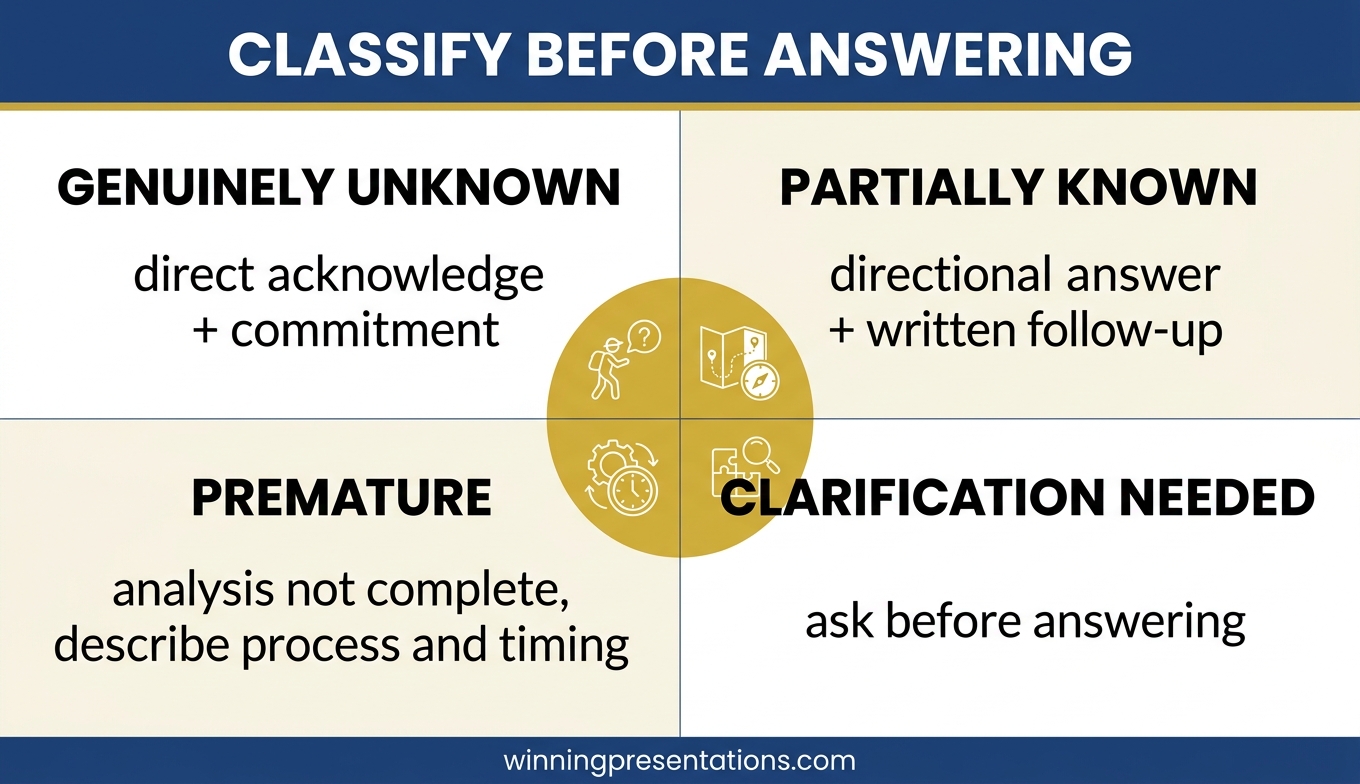 Four question classification types for executive Q&A: genuinely unknown, partially known, premature, and clarification needed, each mapped to a specific structured response pattern