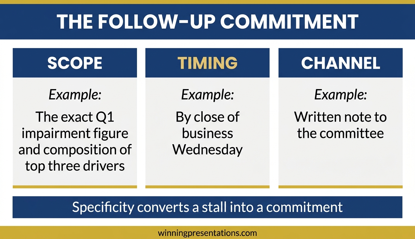 The three-component follow-up commitment after an unanswerable question showing specificity of scope, specificity of timing with deadline, and specificity of channel for how the response will arrive