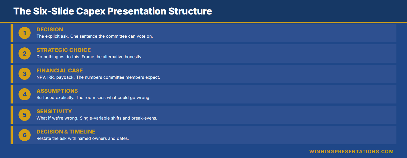 The six-slide capex presentation structure for finance committee approval: decision ask, strategic choice, financial case, explicit assumptions, sensitivity frame, and decision timeline