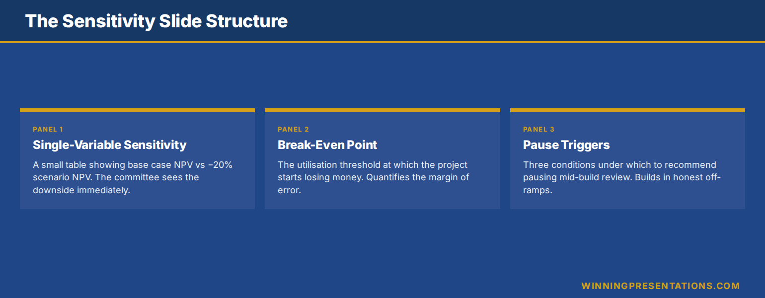 Finance committee sensitivity slide structure showing single-variable sensitivity table, break-even point analysis, and pause trigger conditions for capex project mid-build review
