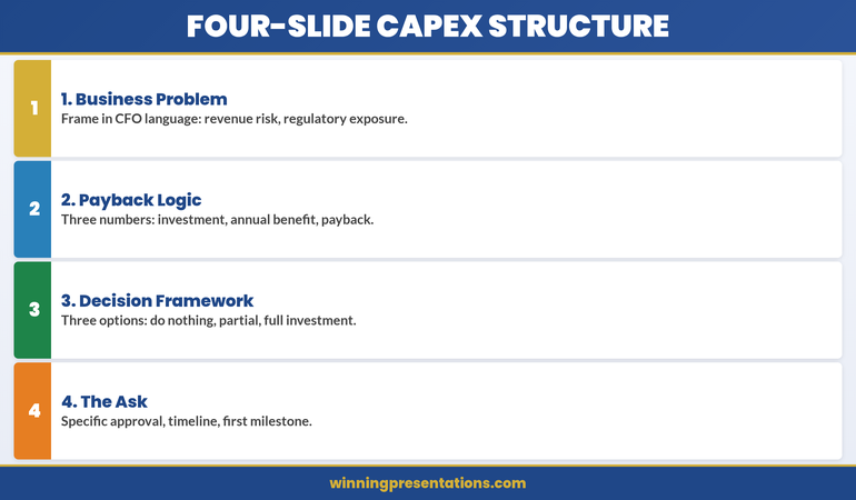 Four-slide CapEx structure infographic showing Business Problem, Payback Logic, Decision Framework, and The Ask as sequential steps for CFO approval