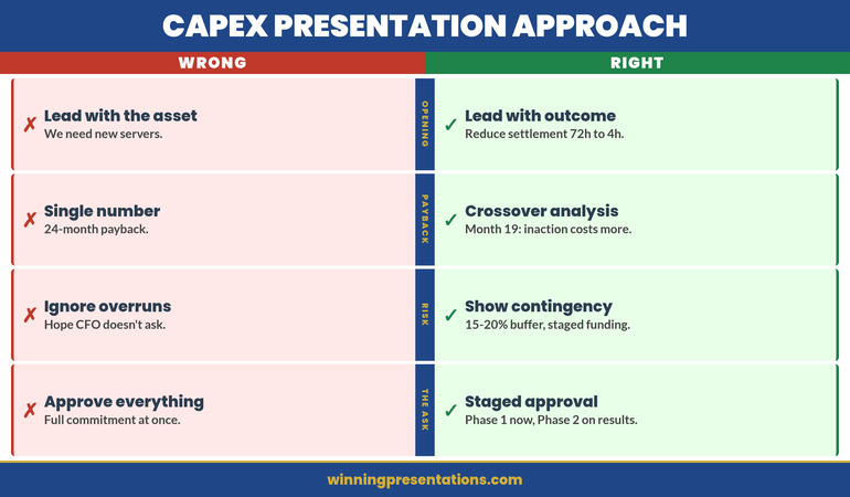 Comparison infographic showing wrong versus right approaches to CapEx presentation payback slides across four categories including cost framing and timeline presentation