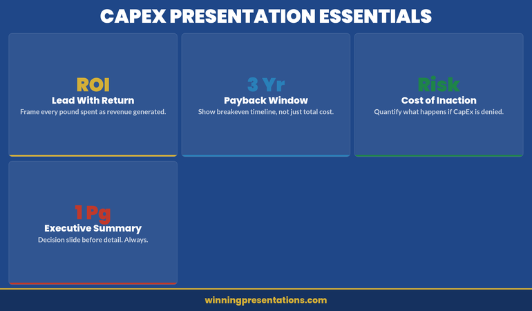 CapEx Presentation Essentials dashboard infographic showing four metric cards: ROI (Lead With Return), 3 Yr (Payback Window), Risk (Cost of Inaction), and 1 Pg (Executive Summary) — each with concise guidance for structuring the business case