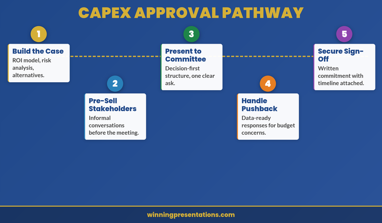 CapEx Approval Pathway roadmap infographic showing five milestones on a winding path: Build the Case, Pre-Sell Stakeholders, Present to Committee, Handle Pushback, and Secure Sign-Off