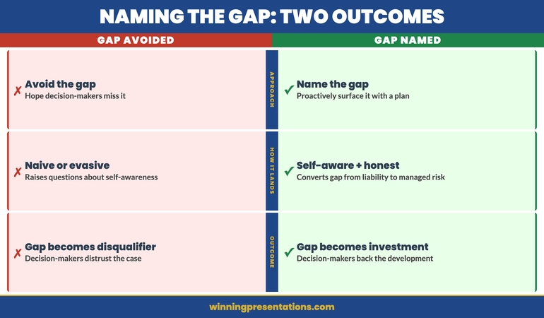 Career pivot gap management: name the gap proactively, show development plan, convert absence into managed risk — comparison of avoided gap vs named gap outcomes