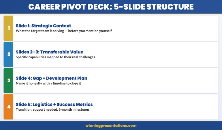 Career pivot deck structure: five slides — strategic context, transferable value with examples, gap and development plan, logistics and success metrics, transition timeline