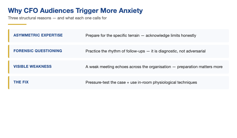The three structural reasons CFO presentations trigger more anxiety than other audiences: asymmetric expertise, forensic questioning pattern, organisational visibility of weakness — with the response strategy for each