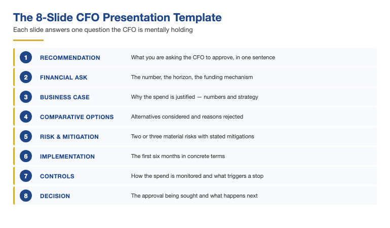 The 8-slide CFO presentation template showing each slide's role: recommendation, financial ask, business case, comparative options, risk and mitigation, implementation plan, controls and reporting, decision — with the question each slide answers for the CFO