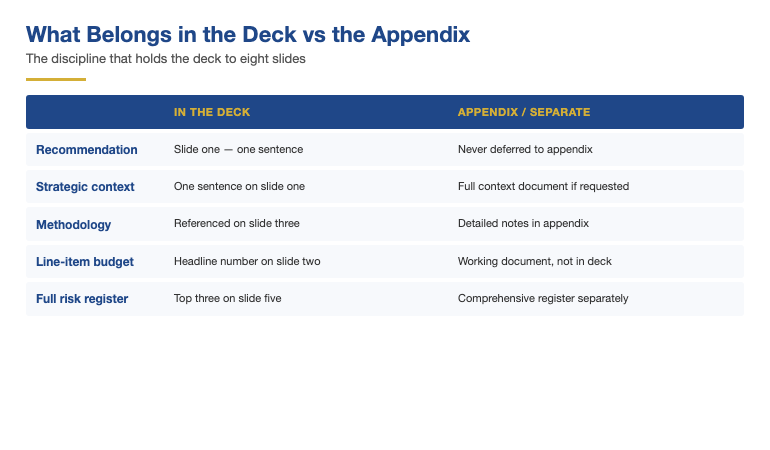 What belongs in the 8-slide CFO deck versus what belongs in the appendix or a separate document — strategic context, methodology notes, line-item budget, sensitivity analysis, full risk register