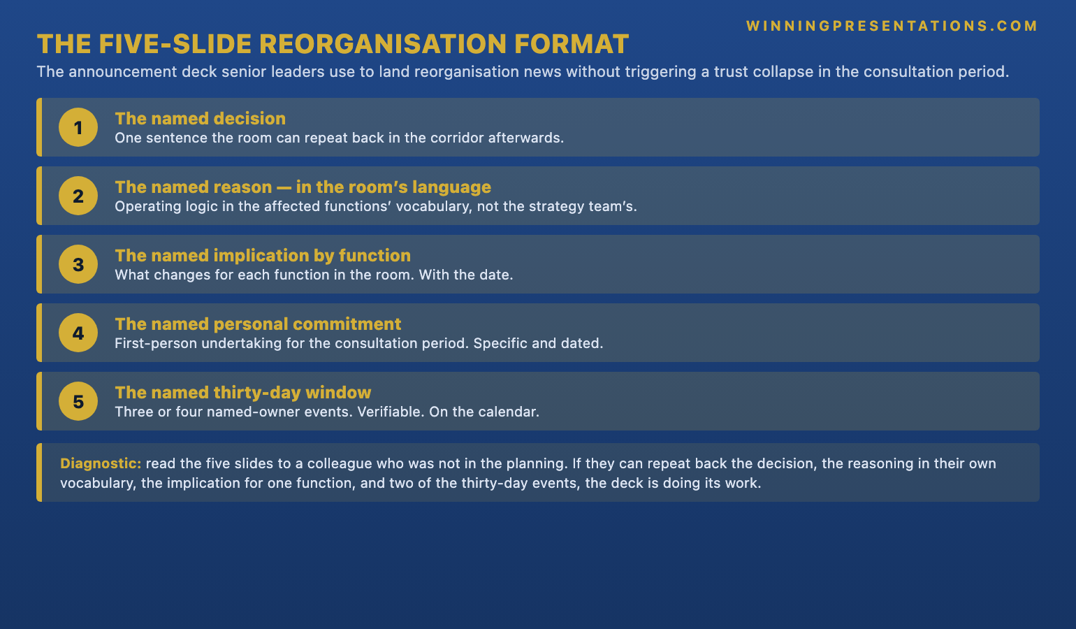 The five-slide reorganisation announcement format infographic showing 1 The named decision 2 The named reason in the room's language 3 The named implication by function with dates 4 The named personal commitment 5 The named thirty-day window of follow-through events — with the principle that slide 1 answers the room's first question and slide 5 sets the tempo the operating sponsors will hold the leader to.