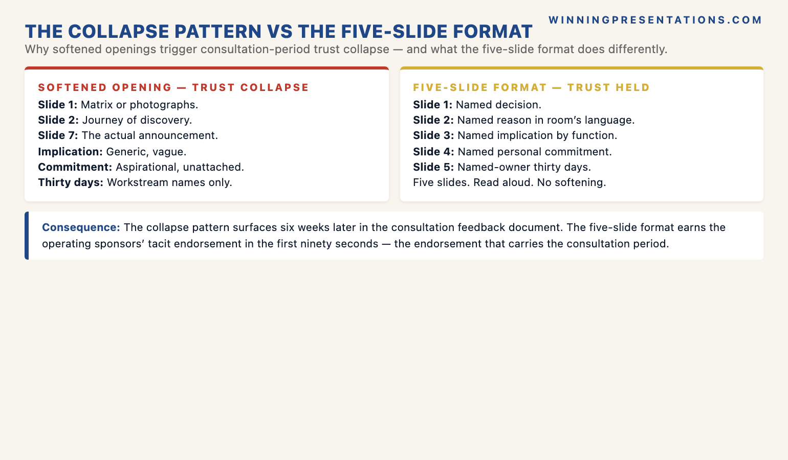 The reorganisation announcement collapse pattern infographic comparing the softened-opening pattern that triggers trust loss across the consultation period (matrix on slide one, journey of discovery on slide two, announcement buried on slide nine, generic implication, no personal commitment, eight-event workstream slide) against the five-slide format that holds trust (named decision on slide one, named reason in the room's language on slide two, named implication by function with dates on slide three, named personal commitment on slide four, named thirty-day window with owner-attached events on slide five) — with the principle that the room is making its trust judgement in the first ninety seconds and the consultation period inherits the result.