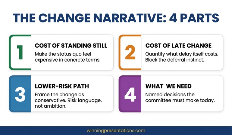 Infographic showing the four-part narrative arc for a change management presentation: cost of standing still, cost of late change, proposed change framed as lower-risk path, and specific decisions requested from the leadership team