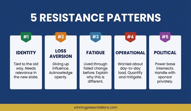 Infographic showing five predictable resistance patterns in organisational change: identity resistance, loss aversion, fatigue resistance, operational anxiety, and political resistance, with brief descriptions of how each typically manifests