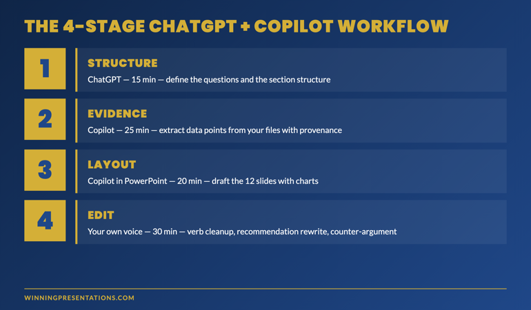 The 4-stage ChatGPT plus Copilot workflow showing structure stage in ChatGPT, evidence stage in Copilot, layout stage in PowerPoint plus Copilot, and edit stage in your own voice