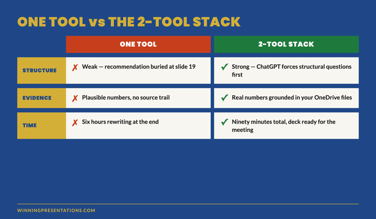 ChatGPT alone vs Copilot alone vs the 2-tool stack — comparison showing structure quality, evidence quality, time taken, and source provenance for each approach
