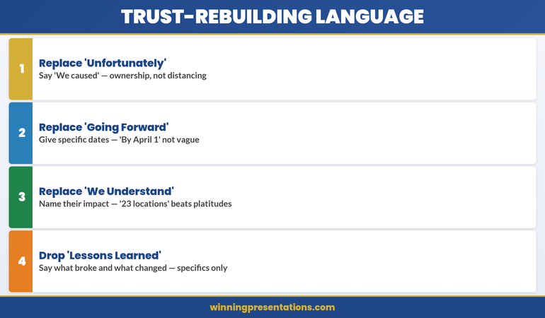 Language comparison for client escalation presentations showing trust-building phrases