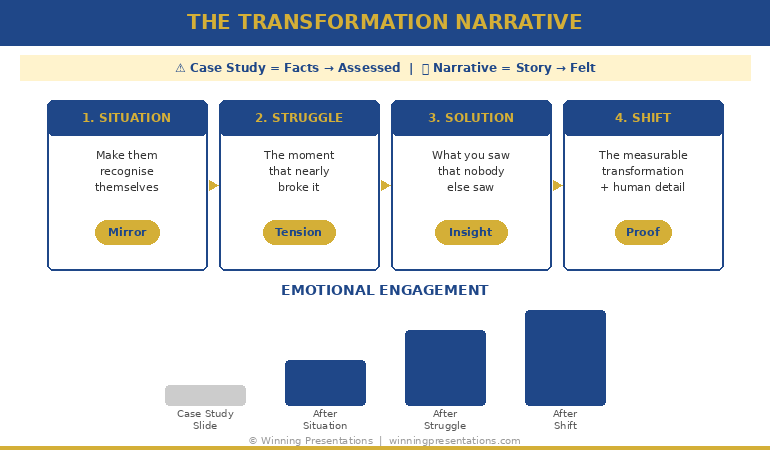 The Transformation Narrative framework for client story presentation pitches showing four stages: Situation (Mirror), Struggle (Tension), Solution (Insight), and Shift (Proof) with emotional engagement rising at each stage compared to a flat case study slide
