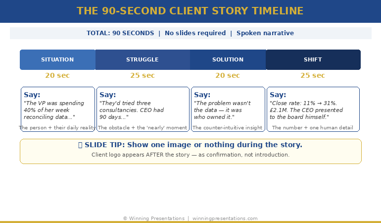 The 90-Second Client Story Timeline showing how to deliver a client story presentation pitch in four spoken segments: Situation 20 seconds, Struggle 25 seconds, Solution 20 seconds, Shift 25 seconds — with example scripts for each stage