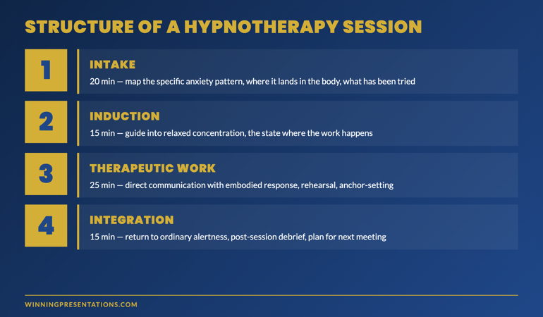 The structure of a clinical hypnotherapy session for public speaking — five sequential phases shown as numbered steps: intake conversation, induction, therapeutic work, integration, post-session debrief — with timings for each phase