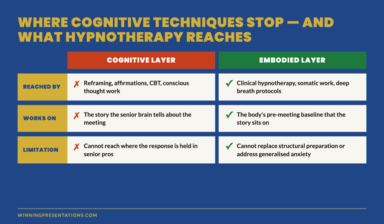 Cognitive techniques versus clinical hypnotherapy — comparison showing what each layer of intervention reaches: cognitive techniques work on the conscious story while clinical hypnotherapy works on the embodied response held below conscious thought