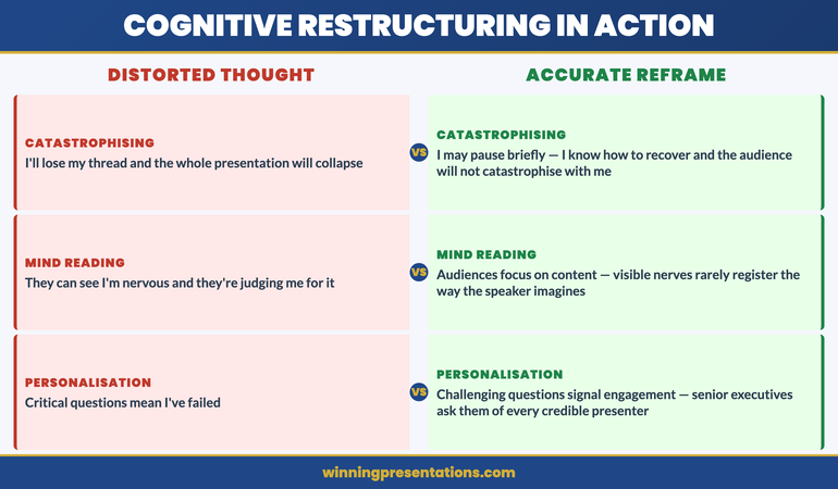 Five cognitive distortions in presentation anxiety: Catastrophising, Mind Reading, All-or-Nothing Thinking, Fortune Telling, and Personalisation — with a brief description of each pattern