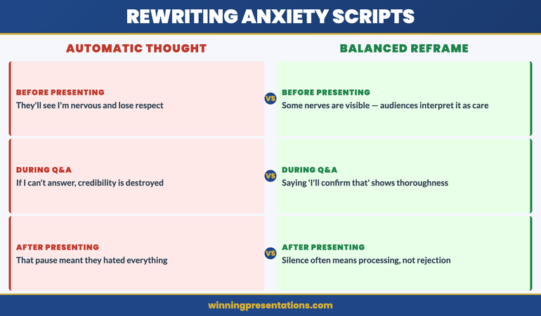 Side-by-side comparison of automatic anxiety thoughts versus balanced reframes across three presentation scenarios