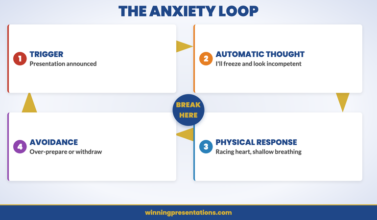 The presentation anxiety loop showing trigger, automatic thought, physical response, and avoidance cycle with break point