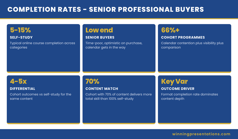 Bar chart comparing typical completion rates of self-study versus cohort presentation programmes for senior professional buyers, showing a large gap that drives outcome differential
