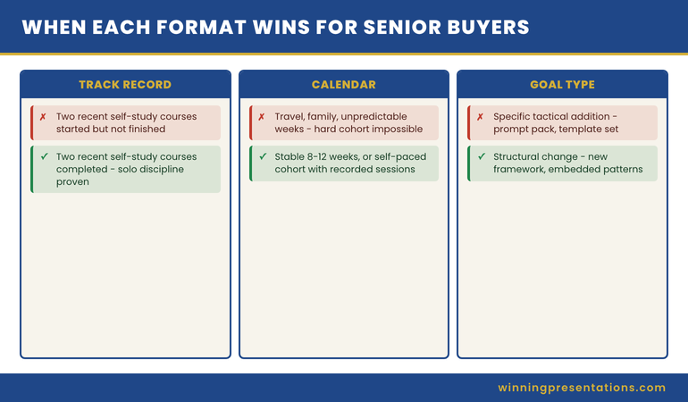 Diagram showing how the self-paced cohort format combines the accountability of cohort enrolment with the calendar flexibility of self-study, removing the trade-off between completion and schedule control