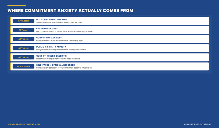 The commitment anxiety source map infographic: the apparent blocker is ‘not sure I want coaching’ but the actual blockers are structural — calendar anxiety (diary collapses month to month, cannot guarantee live attendance), cohort-pace anxiety (will fall behind a session or two and never catch up), public visibility anxiety (peer group in live calls may include people the leader knows professionally), cost-of-missed-sessions anxiety (the leader will not forgive themselves for wasted live slots) — with the resolution shown as self-paced + optional recorded + lifetime access + monthly enrolment removing each constraint.