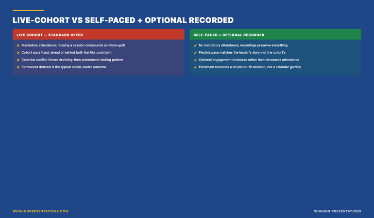 The format-permission infographic comparing live-cohort vs self-paced with recorded options: live cohort produces accumulated micro-guilt from missed sessions, fixed-pace anxiety when ahead or behind the median, calendar conflict that forces declining-then-stalling pattern; self-paced + optional recorded produces clean working relationship with material, flexible pace matching the leader’s diary, optional engagement with calls that increases rather than decreases attendance — the format-design that removes commitment friction without losing the depth of the work.