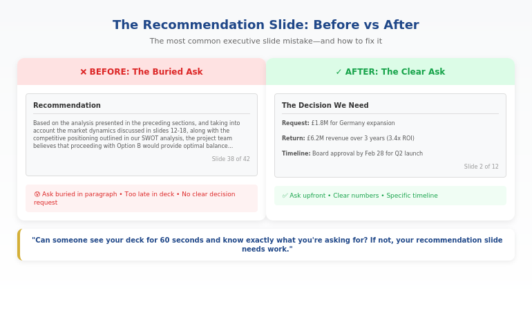 Before and after recommendation slide showing how executives bury the ask versus leading with the decision