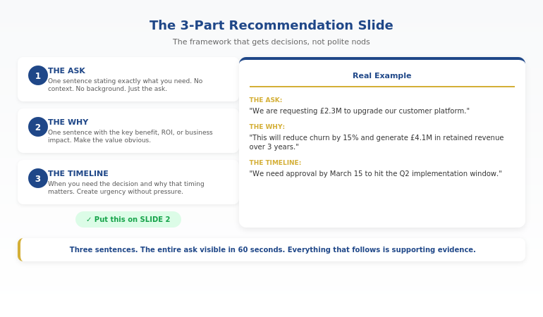The recommendation slide framework showing lead with the ask then support with evidence