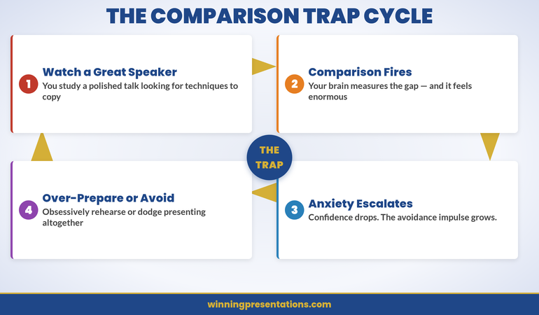 The Comparison Trap Cycle infographic showing four stages: Watch a Great Speaker, Internal Comparison Fires, Anxiety Escalates, and Avoidance or Over-Preparation