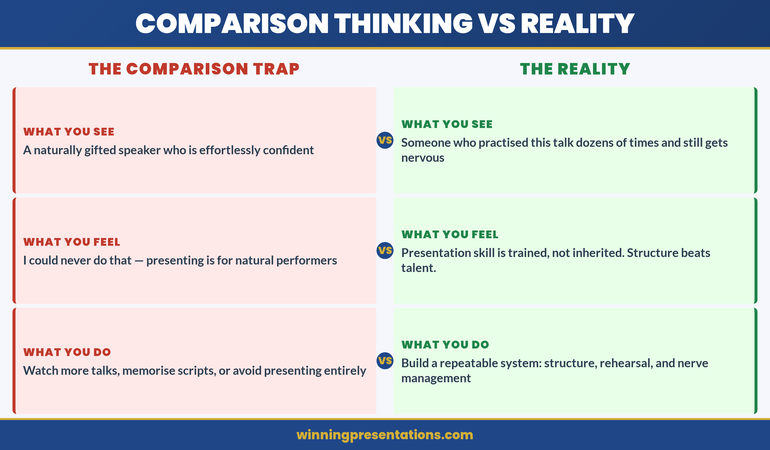 Comparison Thinking vs Reality infographic contrasting what you see, what you feel, and what you do when caught in the speaker comparison trap versus the reality of learnable skills