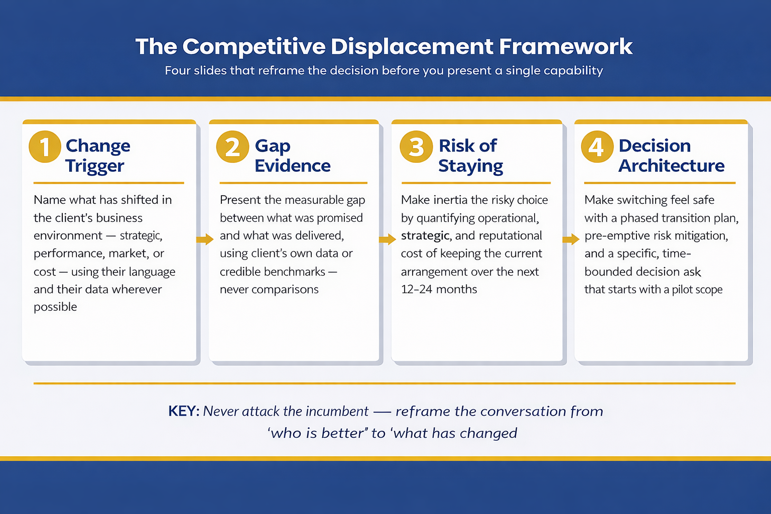 Four-part competitive displacement pitch framework showing Change Trigger, Gap Evidence, Risk of Staying and Decision Architecture slide sequence