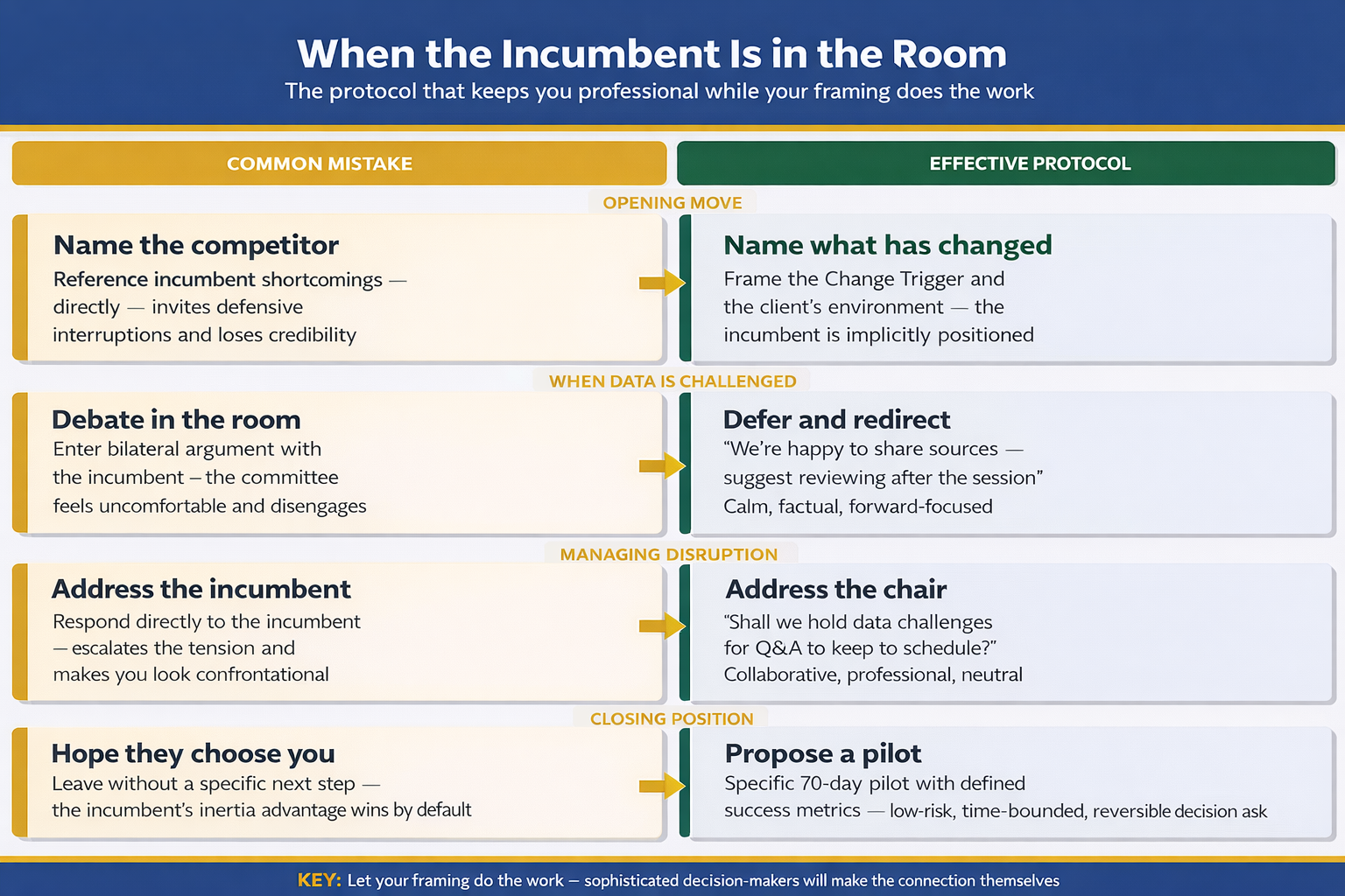 Comparison infographic showing common mistakes versus effective protocol when the incumbent vendor is present during a competitive displacement pitch