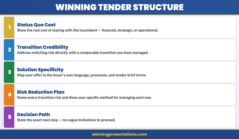 The five structural elements of a competitive tender presentation infographic: status quo cost, transition credibility, solution specificity, risk reduction plan, decision path — showing each stage with key questions