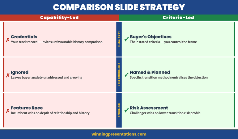 Competitive tender presentation comparison slide strategy: wrong approach vs right approach — infographic showing how challenger presenters should frame competitor comparisons to build rather than undermine credibility